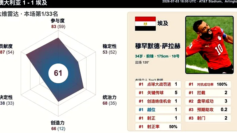 # 世界杯1/16决赛：澳大利亚与埃及激战成和